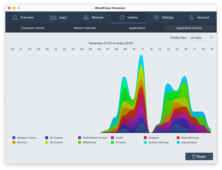 Application focus-time visualization showing where teams spend their time